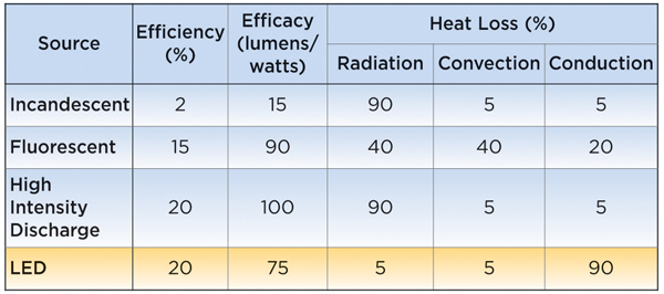 Heat dissipation comparison of various light sources Heat dissipation comparison